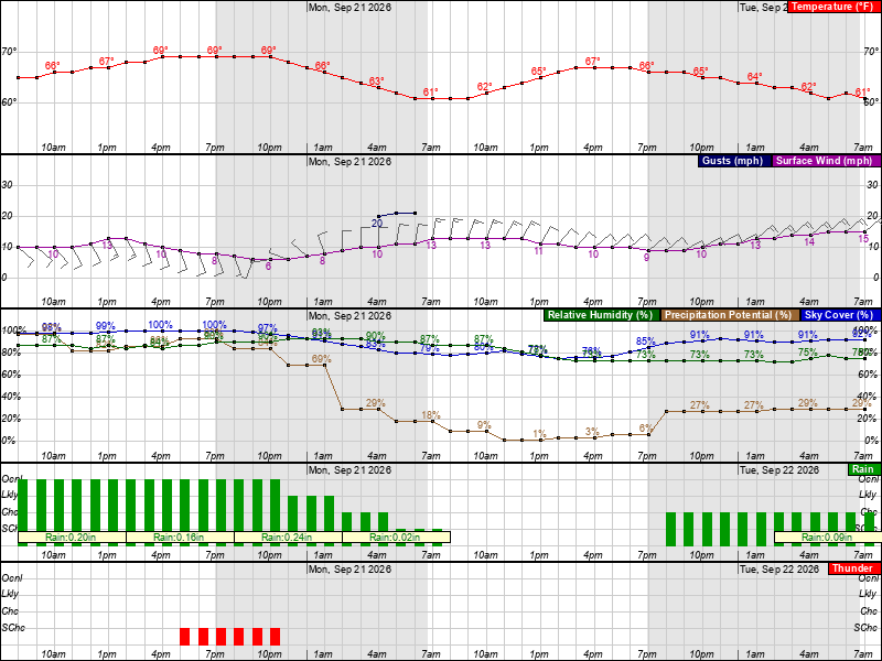 National Weather Service meteogram for the next several days