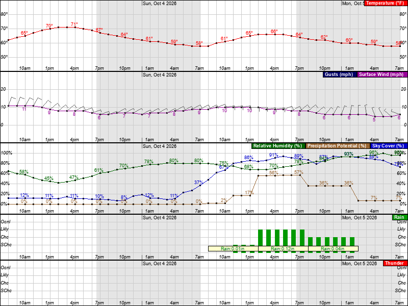 National Weather Service meteogram for the next several days
