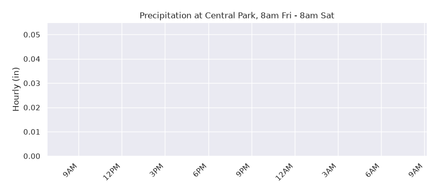 Hourly precipitation over the last 24 hours