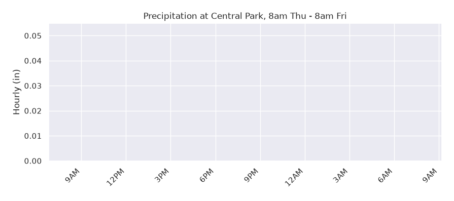 Hourly precipitation over the last 24 hours